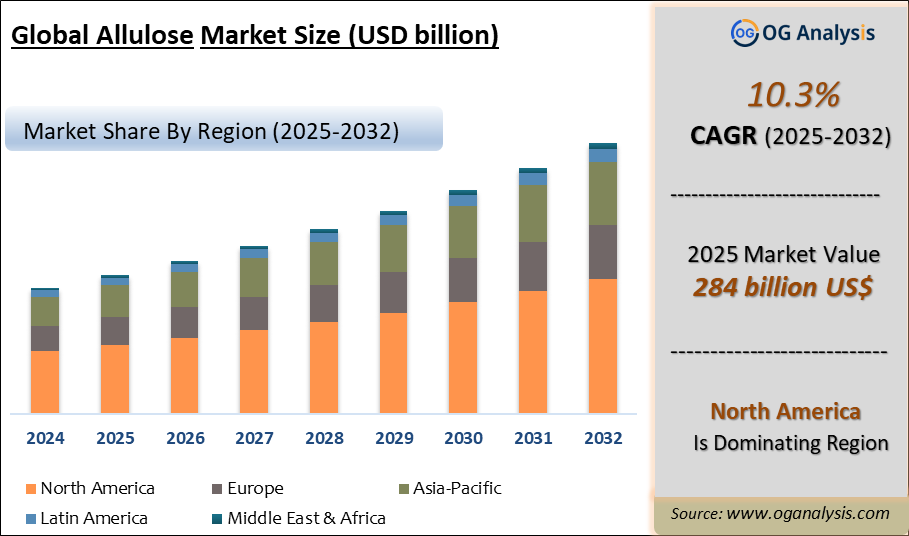 Global Allulose Market Analysis 2025-2032: Industry Size, Share, Growth Trends, Competition and Forecast Report
